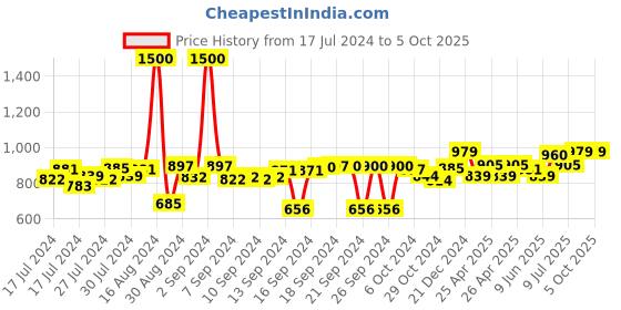 ajio.com classic mosquito net Mosquito Net for Single Bed classic mosquito net Price History Graph from 17 Jul 2024 to 5 Oct 2025
