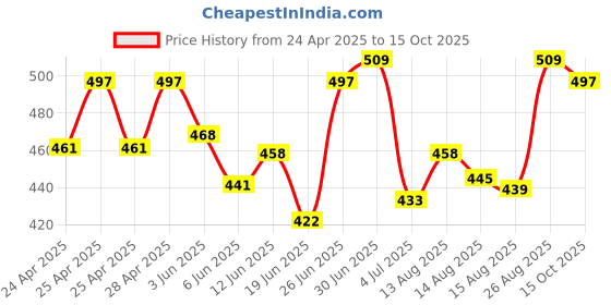 ajio.com mossmoor Full Coverage Non-Wired Bra mossmoor Price History Graph from 24 Apr 2025 to 15 Oct 2025