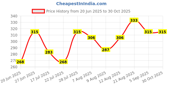 ajio.com mossmoor Non Padded Non Wire T-Shirt Bra mossmoor Price History Graph from 20 Jun 2025 to 30 Oct 2025