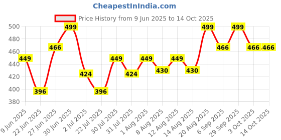 ajio.com mossmoor Pack of 3 Full-Coverage Sports Bra mossmoor Price History Graph from 9 Jun 2025 to 14 Oct 2025