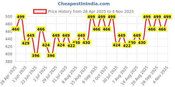 ajio.com mossmoor Pack of 3 Full-Coverage Sports Bra mossmoor Price History Graph from 28 Apr 2025 to 4 Nov 2025