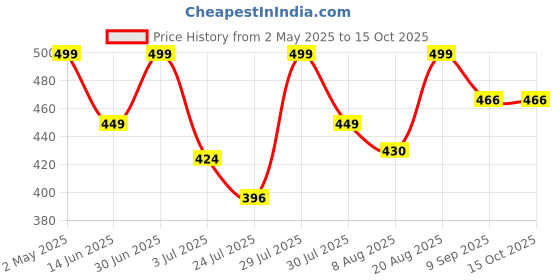 ajio.com mossmoor Pack of 3 Full-Coverage Sports Bra mossmoor Price History Graph from 2 May 2025 to 15 Oct 2025