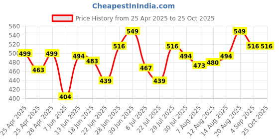 ajio.com mossmoor Pack of 3 Lightly-Padded Sports Bra mossmoor Price History Graph from 25 Apr 2025 to 25 Oct 2025
