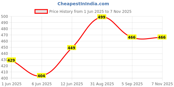 ajio.com mossmoor Pack of 3 Non-Wired Slip-On Bra mossmoor Price History Graph from 1 Jun 2025 to 7 Nov 2025