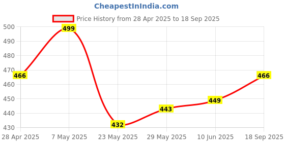 ajio.com mossmoor Pack of 3 Women Sports Bra mossmoor Price History Graph from 28 Apr 2025 to 18 Sep 2025