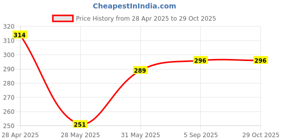 ajio.com mossmoor Pack of 4 Full-Coverage Sports Bra mossmoor Price History Graph from 28 Apr 2025 to 29 Oct 2025