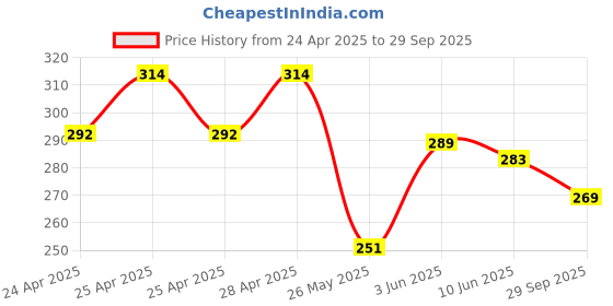 ajio.com mossmoor Pack of 4 Non-Wired Sports Bras mossmoor Price History Graph from 24 Apr 2025 to 29 Sep 2025