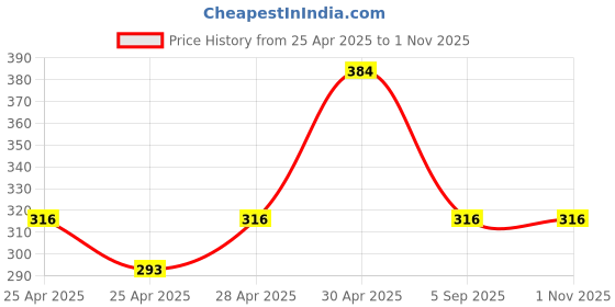 ajio.com mossmoor Pack of 5 Lightly-Padded Slip-On Bras mossmoor Price History Graph from 25 Apr 2025 to 1 Nov 2025