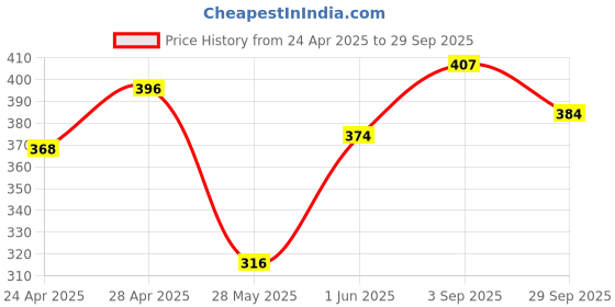 ajio.com mossmoor Pack of 5 Non-Wired Sports Bras mossmoor Price History Graph from 24 Apr 2025 to 29 Sep 2025