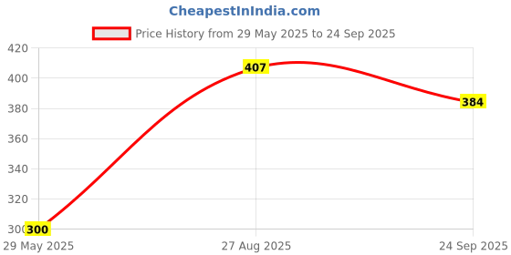 ajio.com mossmoor Pack of 5 Non-Wired Sports Bras mossmoor Price History Graph from 29 May 2025 to 24 Sep 2025