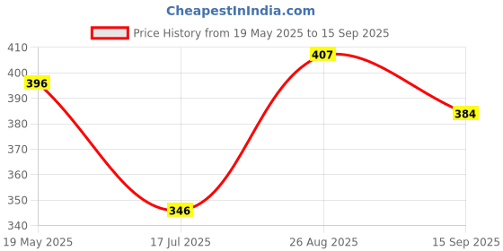 ajio.com mossmoor Pack of 5 Slip-On Sports Bra mossmoor Price History Graph from 19 May 2025 to 15 Sep 2025