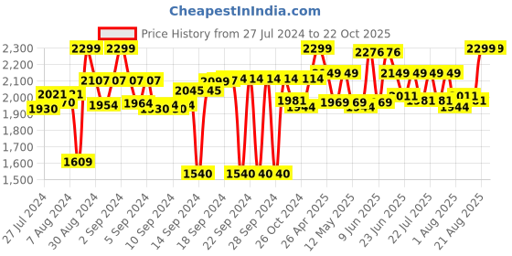 ajio.com homearte india Mother of Pearl Cutlery Holder with Agate homearte india Price History Graph from 27 Jul 2024 to 21 Oct 2025
