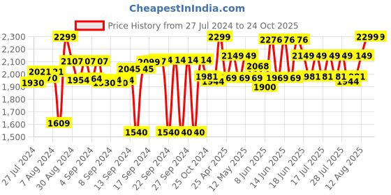 ajio.com homearte india Mother of Pearl Cutlery Holder with Agate homearte india Price History Graph from 27 Jul 2024 to 23 Oct 2025
