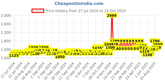 ajio.com mothercare 3-Piece Dotted Set mothercare Price History Graph from 27 Jul 2024 to 19 Oct 2025