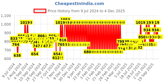 ajio.com mothercare 3-piece Printed Suit Set mothercare Price History Graph from 9 Jul 2024 to 4 Dec 2025