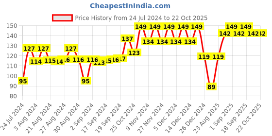 ajio.com mothercare All We Know Baby Powder mothercare Price History Graph from 24 Jul 2024 to 21 Oct 2025