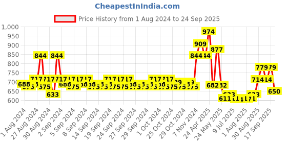 ajio.com mothercare Animal Print Drop-Waist Dress mothercare Price History Graph from 1 Aug 2024 to 24 Sep 2025