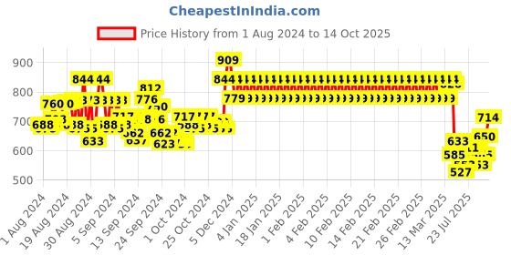 ajio.com mothercare Animal Print Shorts with Zip Pockets mothercare Price History Graph from 1 Aug 2024 to 14 Oct 2025