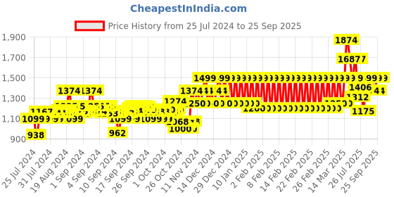 ajio.com mothercare Animal Print Sleepsuit mothercare Price History Graph from 25 Jul 2024 to 25 Sep 2025