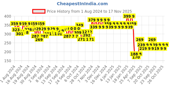 ajio.com mothercare Baby Nail Clipping Scissors mothercare Price History Graph from 1 Aug 2024 to 17 Nov 2025