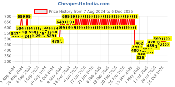 ajio.com mothercare Beanie with Contrast Pom-Pom mothercare Price History Graph from 7 Aug 2024 to 5 Dec 2025