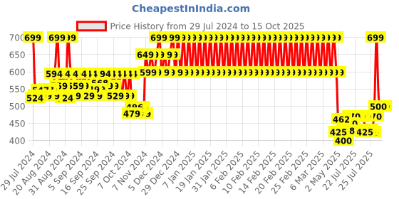 ajio.com mothercare Beanie with Ribbed Hems mothercare Price History Graph from 29 Jul 2024 to 15 Oct 2025