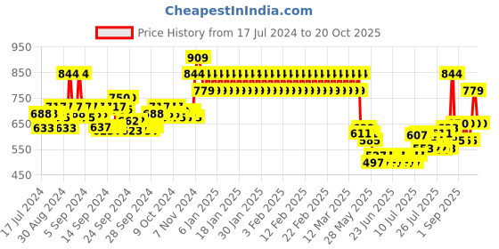 ajio.com mothercare Bird Print Polo T-shirt mothercare Price History Graph from 17 Jul 2024 to 20 Oct 2025