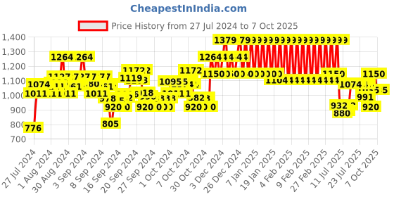 ajio.com mothercare Bow Print Bodysuit with Typography mothercare Price History Graph from 27 Jul 2024 to 7 Oct 2025