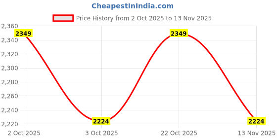 ajio.com mothercare Boys Autumn Palms Jeans mothercare Price History Graph from 2 Oct 2025 to 13 Nov 2025