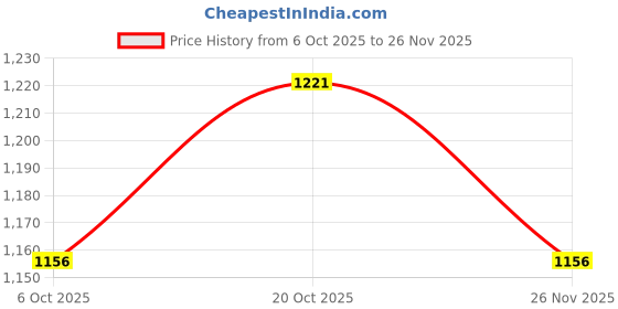 ajio.com mothercare Boys Beanie Hat mothercare Price History Graph from 6 Oct 2025 to 26 Nov 2025