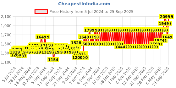 ajio.com mothercare Boys Black Digi Tech Trousers mothercare Price History Graph from 5 Jul 2024 to 25 Sep 2025