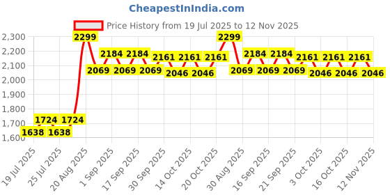ajio.com mothercare Boys Checked Dungaree with Bodysuit Set mothercare Price History Graph from 19 Jul 2025 to 12 Nov 2025