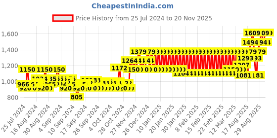 ajio.com mothercare Boys Checked Regular Fit Shirt with T-Shirt mothercare Price History Graph from 25 Jul 2024 to 20 Nov 2025