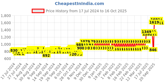 ajio.com mothercare Boys Checked Shirt & Pyjamas Set mothercare Price History Graph from 17 Jul 2024 to 16 Oct 2025