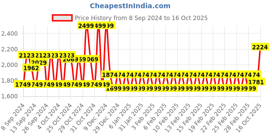 ajio.com mothercare Boys Checked Shirt & Pyjamas Set mothercare Price History Graph from 8 Sep 2024 to 16 Oct 2025