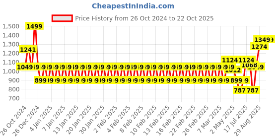 ajio.com mothercare Boys Colourblock Relaxed Fit Sweatshirt mothercare Price History Graph from 26 Oct 2024 to 21 Oct 2025