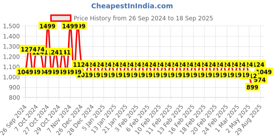 ajio.com mothercare Boys Dinosaur Knitted Flip Mitts mothercare Price History Graph from 26 Sep 2024 to 18 Sep 2025