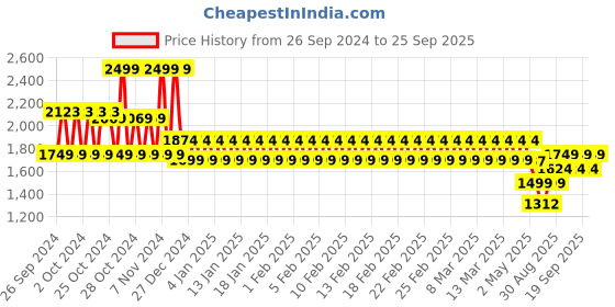 ajio.com mothercare Boys Embroidered Relaxed Fit Hoodie mothercare Price History Graph from 26 Sep 2024 to 25 Sep 2025
