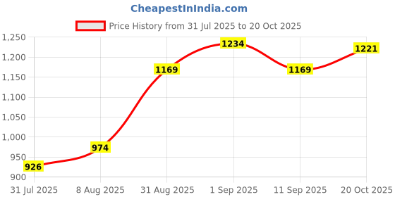 ajio.com mothercare Boys Everley Dinosaur Shorts & T-Shirt Set mothercare Price History Graph from 31 Jul 2025 to 20 Oct 2025