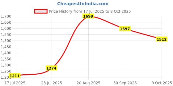 ajio.com mothercare Boys Gingham Checked UPF50+ Bucket Hat mothercare Price History Graph from 17 Jul 2025 to 8 Oct 2025