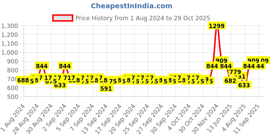 ajio.com mothercare Boys Graphic Print Cotton T-Shirt mothercare Price History Graph from 1 Aug 2024 to 29 Oct 2025