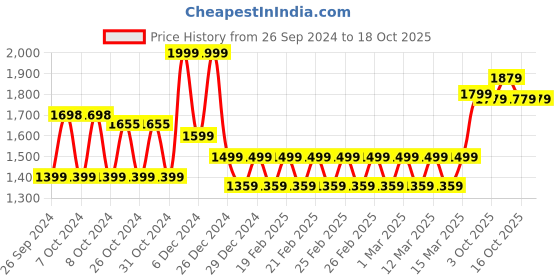 ajio.com mothercare Boys Graphic Print Dungaree with Bodysuit mothercare Price History Graph from 26 Sep 2024 to 18 Oct 2025