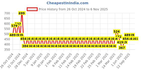 ajio.com mothercare Boys Graphic Print Regular Fit Round-Neck T-Shirt mothercare Price History Graph from 26 Oct 2024 to 5 Nov 2025
