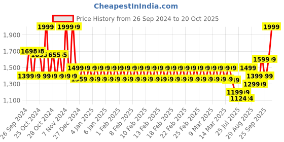 ajio.com mothercare Boys Graphic Print T-Shirt & Joggers with Hat mothercare Price History Graph from 26 Sep 2024 to 20 Oct 2025