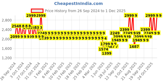 ajio.com mothercare Boys Jungle Print Bodysuit with Rompers & Joggers mothercare Price History Graph from 26 Sep 2024 to 1 Dec 2025
