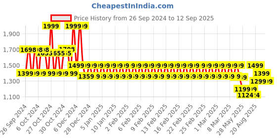 ajio.com mothercare Boys Jungle Print T-Shirt & Joggers Set mothercare Price History Graph from 26 Sep 2024 to 12 Sep 2025