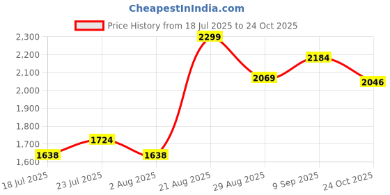 ajio.com mothercare Boys Mid-Rise Cargo Shorts mothercare Price History Graph from 18 Jul 2025 to 24 Oct 2025