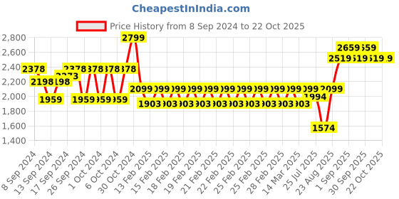 ajio.com mothercare Boys Mid-Wash Regular Fit Cotton Denim Jacket mothercare Price History Graph from 8 Sep 2024 to 22 Oct 2025