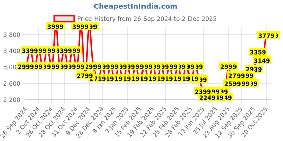 ajio.com mothercare Boys My First Fluffy Hooded Pramsuit mothercare Price History Graph from 26 Sep 2024 to 1 Dec 2025