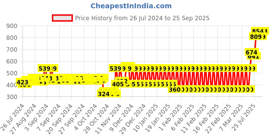 ajio.com mothercare Boys My Happy Space Print Regular Fit Round-Neck T-Shirt mothercare Price History Graph from 26 Jul 2024 to 25 Sep 2025